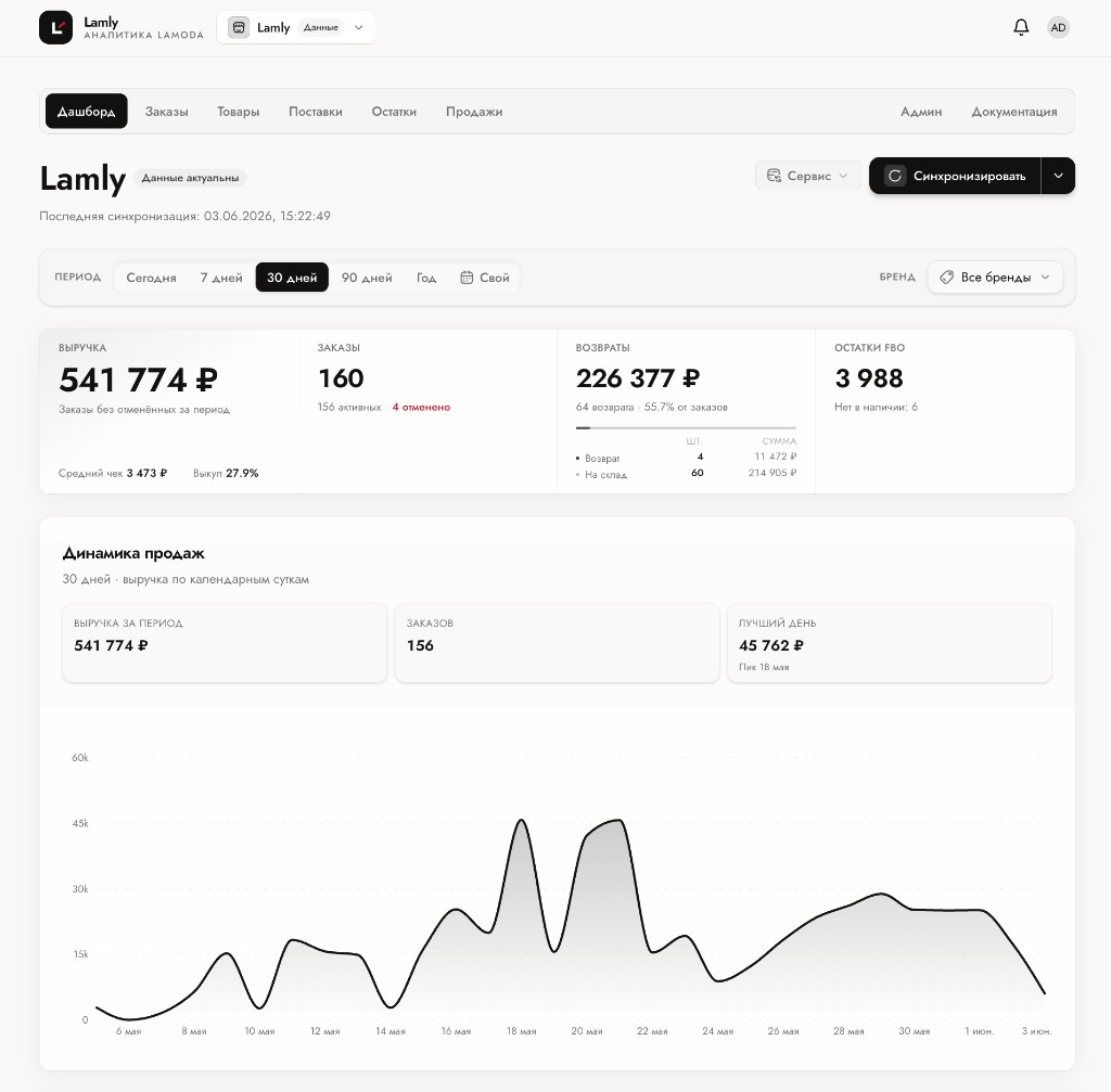 Дашборд Lamly с выручкой, заказами и графиком продаж